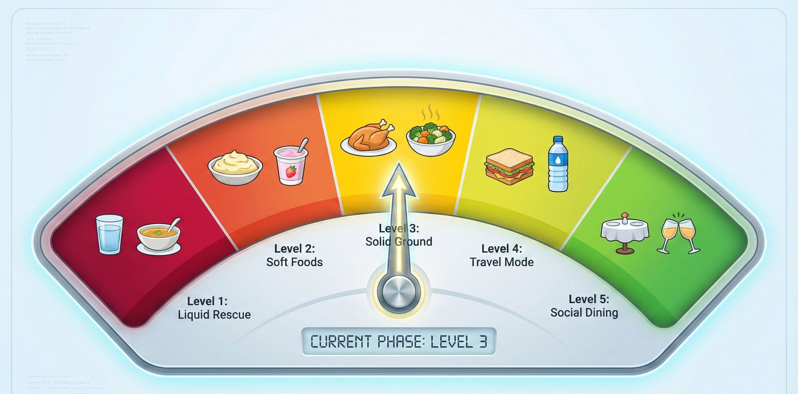 Infographic meter displaying the 5 GLP-1 nutrition stages from liquid rescue to social dining